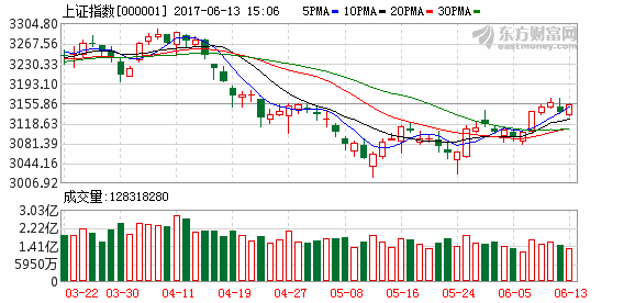 沪指缩量收涨 题材股走强有色金属与煤炭板块领涨