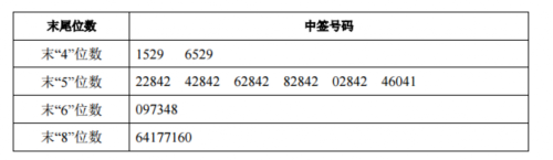 13日新股提示：2股申購(gòu) 3股上市 3股繳款 