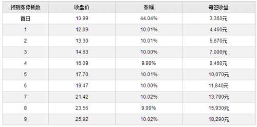 13日新股提示：2股申購(gòu) 3股上市 3股繳款 