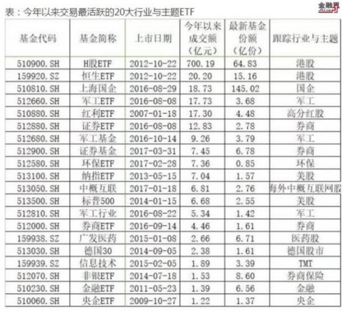 被分级基金新规过滤 账户低于30万的不如玩转行业ETF