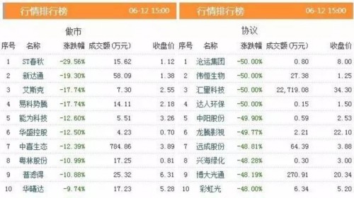 三板動(dòng)態(tài)：12日掛牌企業(yè)總數(shù)達(dá)11286家 