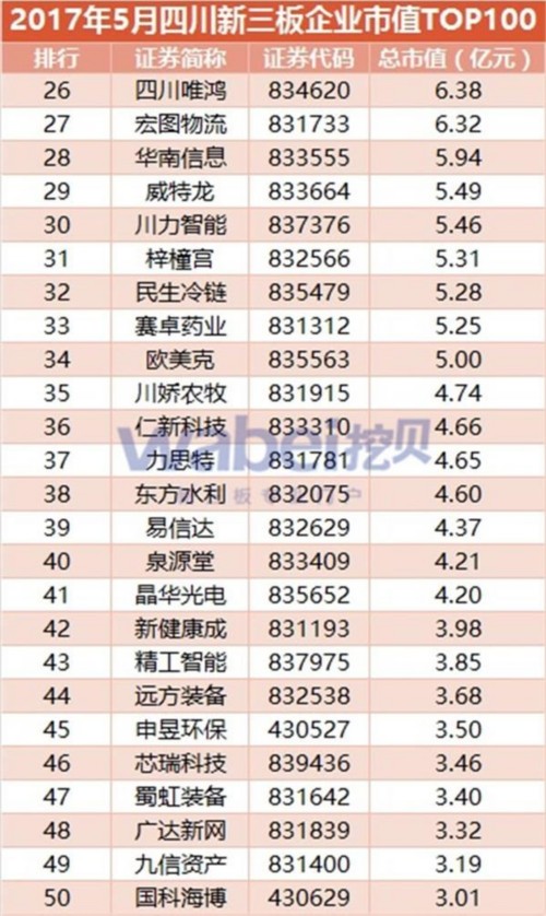 2017年5月四川新三板企業(yè)市值TOP100分布(挖貝新三板研究院制圖) 
