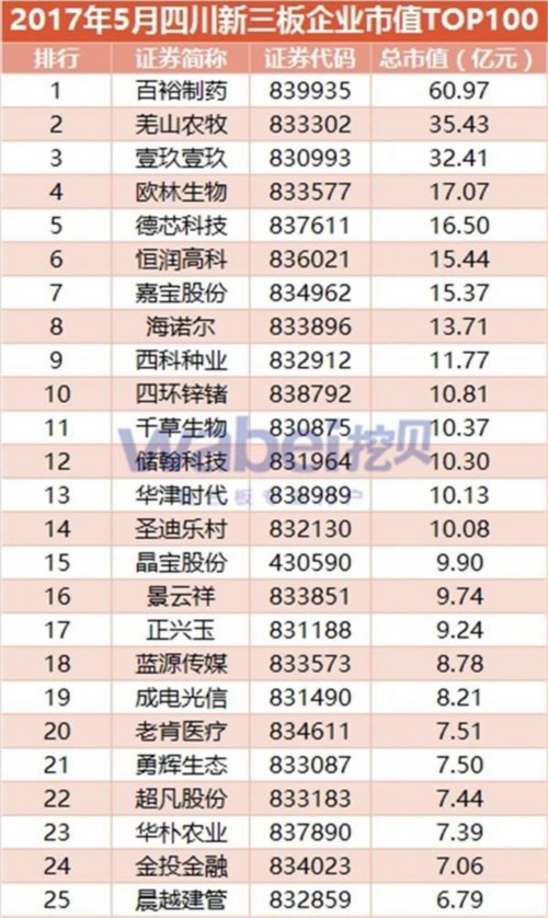 2017年5月四川新三板企業(yè)市值TOP100分布(挖貝新三板研究院制圖) 