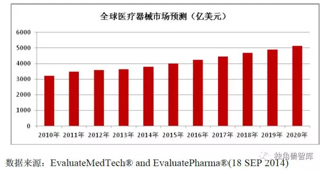 一文看懂医疗器械行业