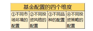 攻与防两不误 这样配置基金准没错