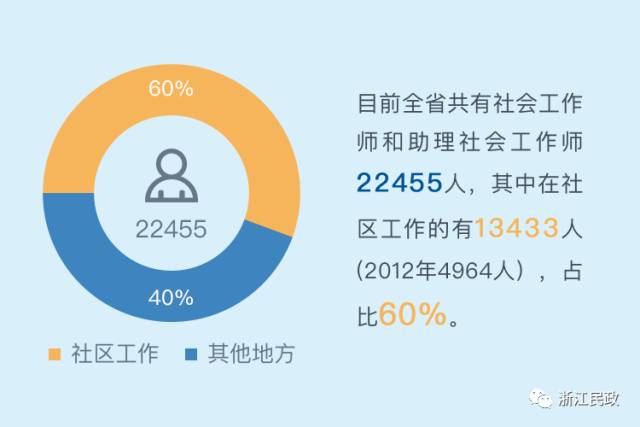 数说浙江民政这五年②|三社联动助力社会治