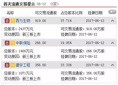 三板動(dòng)態(tài)：12日掛牌企業(yè)總數(shù)達(dá)11286家 