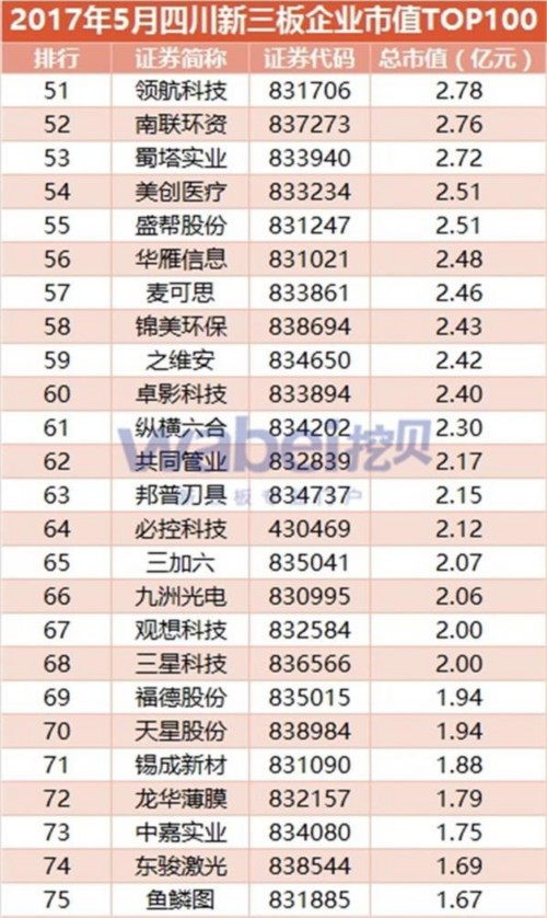 2017年5月四川新三板企業(yè)市值TOP100分布(挖貝新三板研究院制圖) 