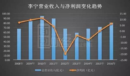 金池君也在2014年3月卸任行政总裁的职位。在此期间，老对手安踏营收和利润已经远远超过李宁。