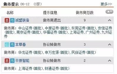三板動(dòng)態(tài)：12日掛牌企業(yè)總數(shù)達(dá)11286家 