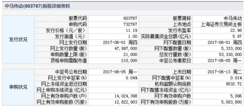 13日新股提示：2股申購(gòu) 3股上市 3股繳款 