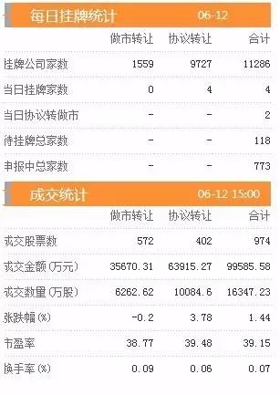 三板動(dòng)態(tài)：12日掛牌企業(yè)總數(shù)達(dá)11286家 