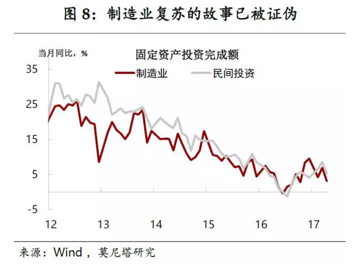 而在当前时点，中美利差已经拉大到一个较为健康的水平上;人民币汇率经过5月下旬以来的大幅升值，也已回到一个较为安全的区间。从这一角度来讲，中美货币政策联动的必要性已明显下降。