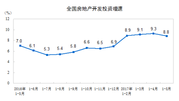 2017年1-5月份，民间固定资产投资124329亿元，同比名义增长6.8%，增速比1-4月份回落0.1个百分点。民间固定资产投资占全国固定资产投资(不含农户)的比重为61%，与1-4月份持平。