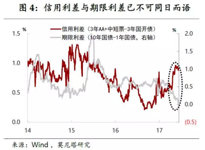 而在当前时点，中美利差已经拉大到一个较为健康的水平上;人民币汇率经过5月下旬以来的大幅升值，也已回到一个较为安全的区间。从这一角度来讲，中美货币政策联动的必要性已明显下降。