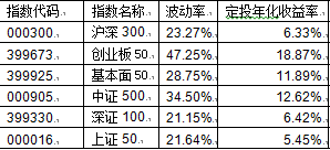 基金定投赚子女教育金