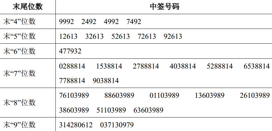 金龙羽网上申购中签结果出炉 中签号码共有144000个