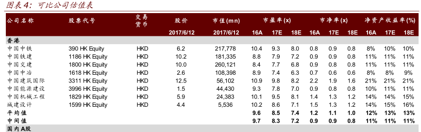 长期来看，监管趋严利好行业龙头。自 2017 年 5 月以来，财政部陆续发布了 50 号文、87 号文等多项政策加强对 PPP 和政府购买服务的监管。我们认为监管趋严对公司影响不大，主要由于：1)长期来看，监管加强利好 PPP 龙头企业;2)作为国企，中国建筑国际有着严格的内控流程，违规项目十分有限。