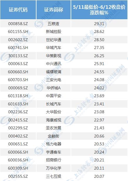 漂亮50向漂亮300扩散 