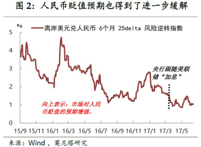 而在当前时点，中美利差已经拉大到一个较为健康的水平上;人民币汇率经过5月下旬以来的大幅升值，也已回到一个较为安全的区间。从这一角度来讲，中美货币政策联动的必要性已明显下降。