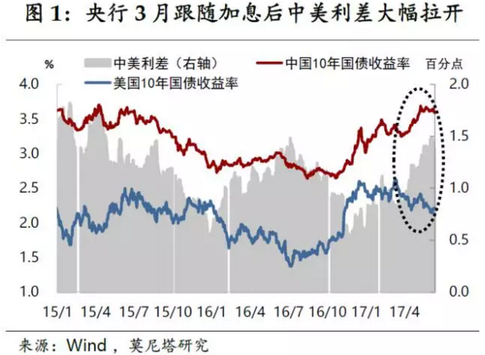 而在当前时点，中美利差已经拉大到一个较为健康的水平上;人民币汇率经过5月下旬以来的大幅升值，也已回到一个较为安全的区间。从这一角度来讲，中美货币政策联动的必要性已明显下降。