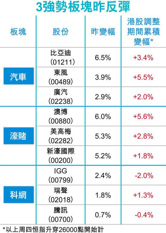 美股昨早段再创新高，科网股亦见回稳，本港夜期无升跌，收报25723点。截至本港今晨零时，腾讯（00700）在美国挂牌的预託证券（ADR）折算报271.7港元，较港收市价272.4元低0.7元。计及整体蓝筹ADR表现，相当于恒指跌7点。