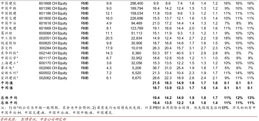 长期来看，监管趋严利好行业龙头。自 2017 年 5 月以来，财政部陆续发布了 50 号文、87 号文等多项政策加强对 PPP 和政府购买服务的监管。我们认为监管趋严对公司影响不大，主要由于：1)长期来看，监管加强利好 PPP 龙头企业;2)作为国企，中国建筑国际有着严格的内控流程，违规项目十分有限。