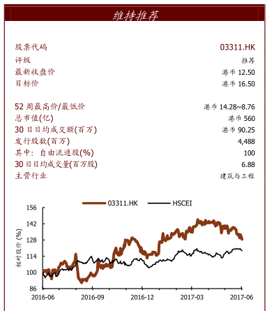 长期来看，监管趋严利好行业龙头。自 2017 年 5 月以来，财政部陆续发布了 50 号文、87 号文等多项政策加强对 PPP 和政府购买服务的监管。我们认为监管趋严对公司影响不大，主要由于：1)长期来看，监管加强利好 PPP 龙头企业;2)作为国企，中国建筑国际有着严格的内控流程，违规项目十分有限。