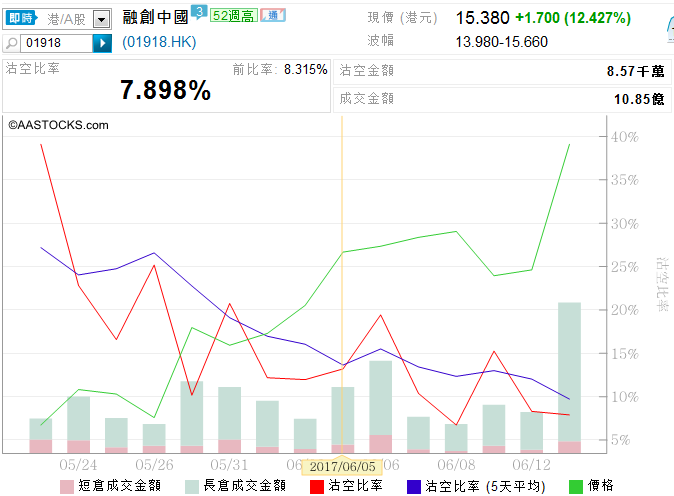 对于融创中国表现如此强劲的理由，业界有许多解读。不过有分析人士向智通财经表示，这并不是一场“逼空”大战，而是缘于多重利好消息的叠加。