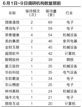 6月来机构掀起次新股调研热 三行业4公司成公私募心头肉