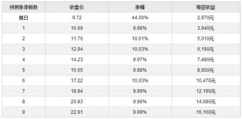 14日新股提示：1股申购 1股上市 1股缴款 