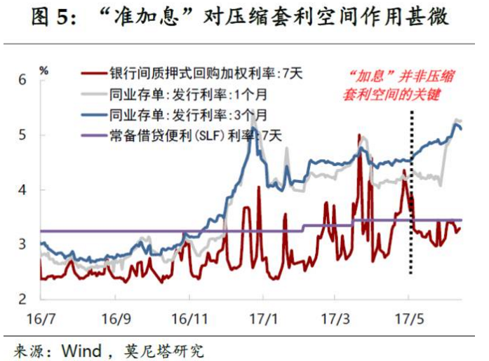 而在当前时点，中美利差已经拉大到一个较为健康的水平上;人民币汇率经过5月下旬以来的大幅升值，也已回到一个较为安全的区间。从这一角度来讲，中美货币政策联动的必要性已明显下降。