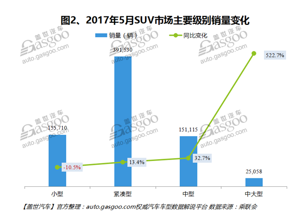 2017年5月国内SUV市场销量分析：吉利汽车进入前三