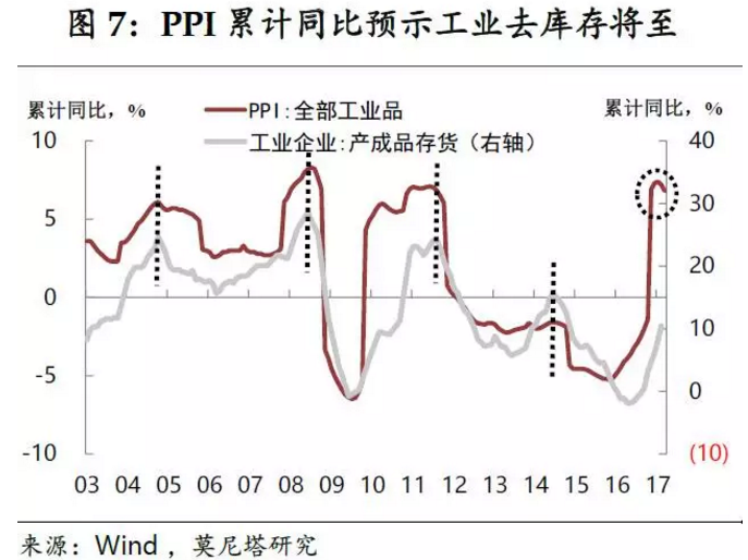 而在当前时点，中美利差已经拉大到一个较为健康的水平上;人民币汇率经过5月下旬以来的大幅升值，也已回到一个较为安全的区间。从这一角度来讲，中美货币政策联动的必要性已明显下降。