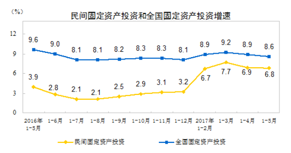 2017年1-5月份，民间固定资产投资124329亿元，同比名义增长6.8%，增速比1-4月份回落0.1个百分点。民间固定资产投资占全国固定资产投资(不含农户)的比重为61%，与1-4月份持平。