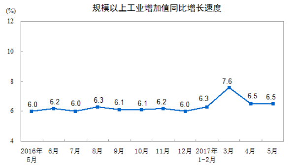 2017年1-5月份，民间固定资产投资124329亿元，同比名义增长6.8%，增速比1-4月份回落0.1个百分点。民间固定资产投资占全国固定资产投资(不含农户)的比重为61%，与1-4月份持平。