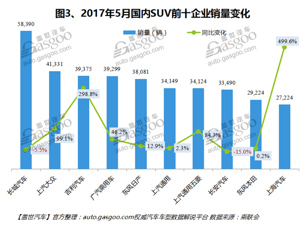 2017年5月国内SUV市场销量分析：吉利汽车进入前三