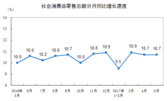 2017年1-5月份，民间固定资产投资124329亿元，同比名义增长6.8%，增速比1-4月份回落0.1个百分点。民间固定资产投资占全国固定资产投资(不含农户)的比重为61%，与1-4月份持平。