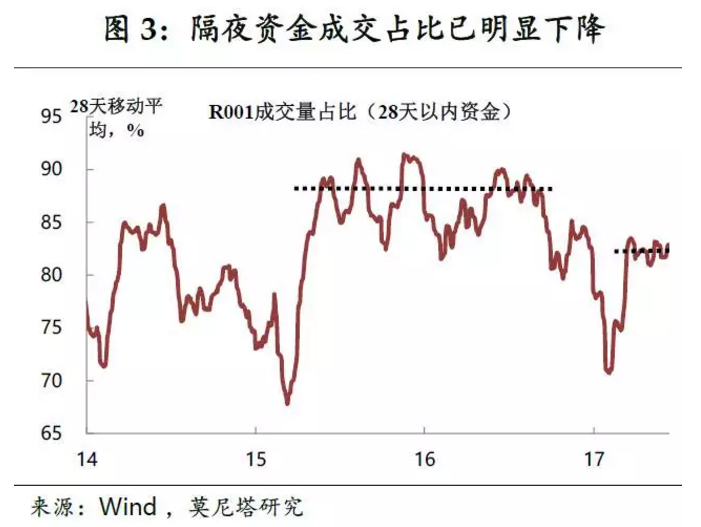 而在当前时点，中美利差已经拉大到一个较为健康的水平上;人民币汇率经过5月下旬以来的大幅升值，也已回到一个较为安全的区间。从这一角度来讲，中美货币政策联动的必要性已明显下降。