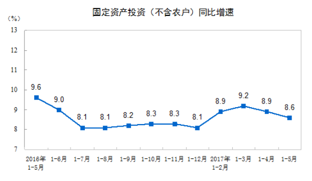 2017年1-5月份，民间固定资产投资124329亿元，同比名义增长6.8%，增速比1-4月份回落0.1个百分点。民间固定资产投资占全国固定资产投资(不含农户)的比重为61%，与1-4月份持平。