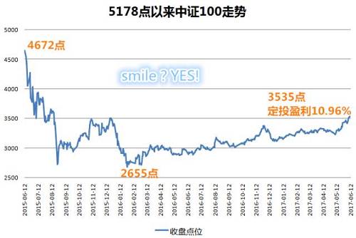 中证100指数从4672点跌至2655点，又涨至3535点，构成了一条标准的微笑曲线。