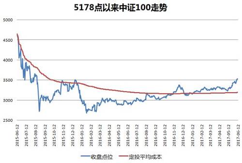 上图中，蓝线就是指数的收盘点位，红线就是定投的平均成本，蓝线在红线之上，定投就是盈利的，反之则是亏损的。