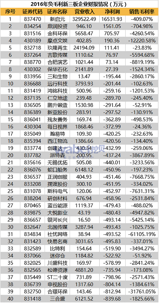 2016年負(fù)毛利新三板企業(yè)財(cái)報(bào)情況-1(wabei.cn配圖）