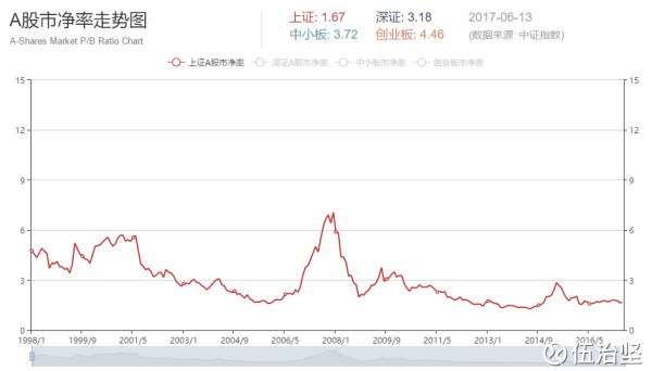 上图中的公式显示了计算市净率的方法。我们可以看到，该比率由股票价格除以公司每股净资产(Book Value)得出。