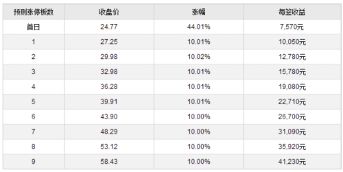 15日新股提示：京泉華等3股申購 3股上市 2股繳款 