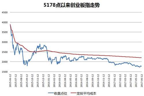 定投赚了钱的小伙伴，也不要太得意。