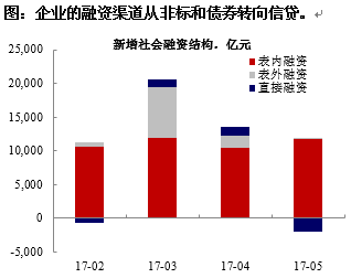 兴业证券：5月M2跌破10%反映金融收缩 实体经济影响较小 