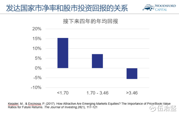 上图中的公式显示了计算市净率的方法。我们可以看到，该比率由股票价格除以公司每股净资产(Book Value)得出。