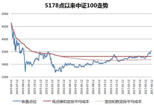 股灾两周年：这是定投最难的时候，也是最好的时候