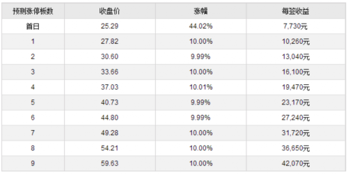 15日新股提示：京泉華等3股申購 3股上市 2股繳款 